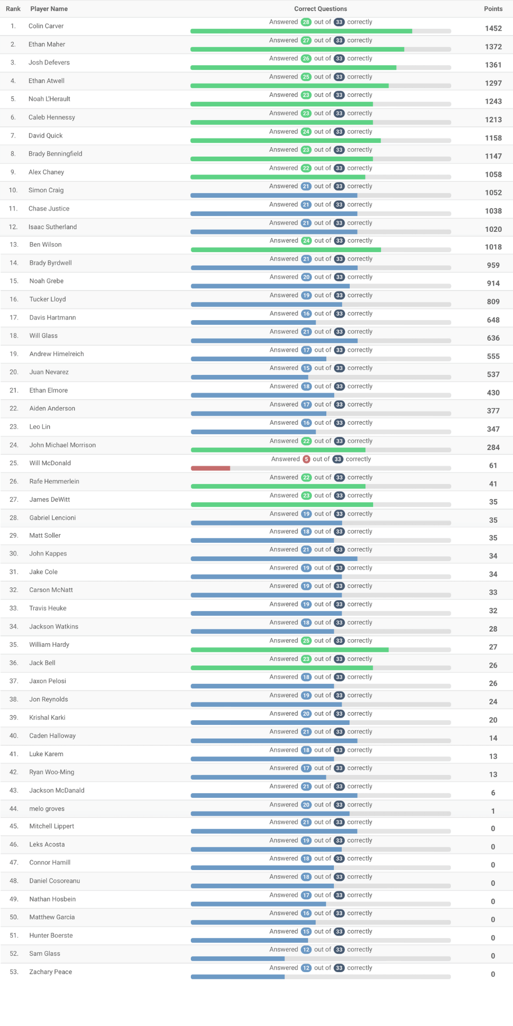 Chi Psi Alpha Phi Delta Kentucky Ostrich Trivia Night Leaderboard